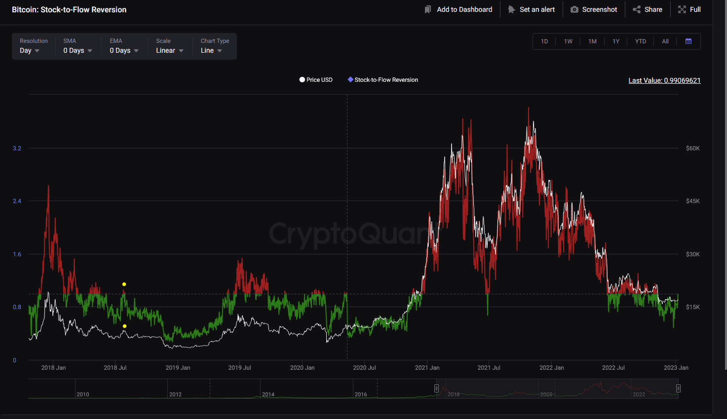 Bitcoin Stock to Flow / Price. Source: CryptoQuant