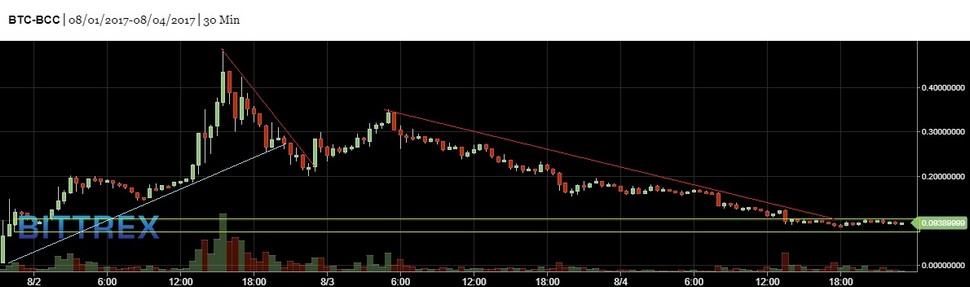 BCC BTC