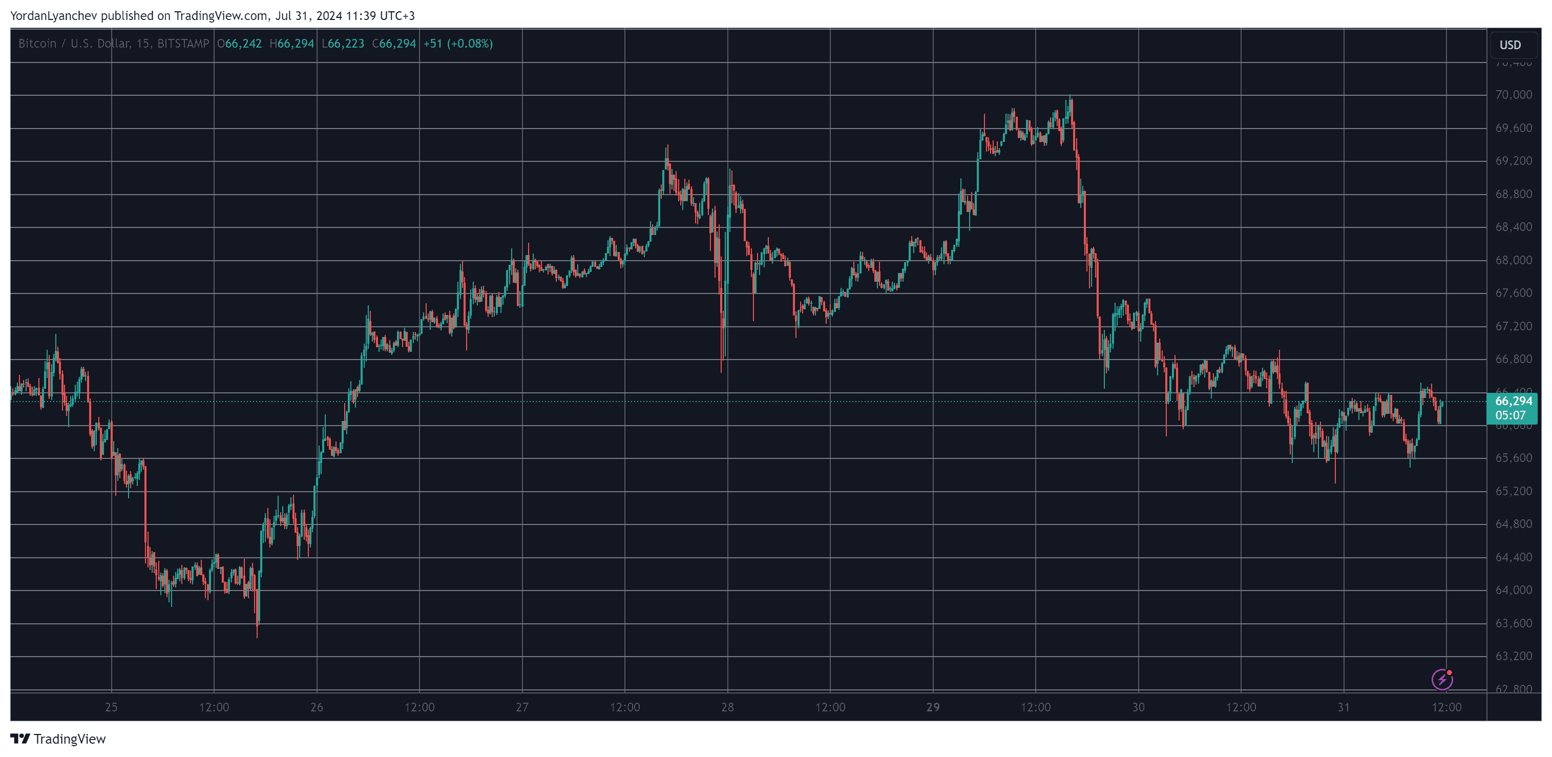Bitcoin/Price/Chart 31.07.2024. Source: TradingView