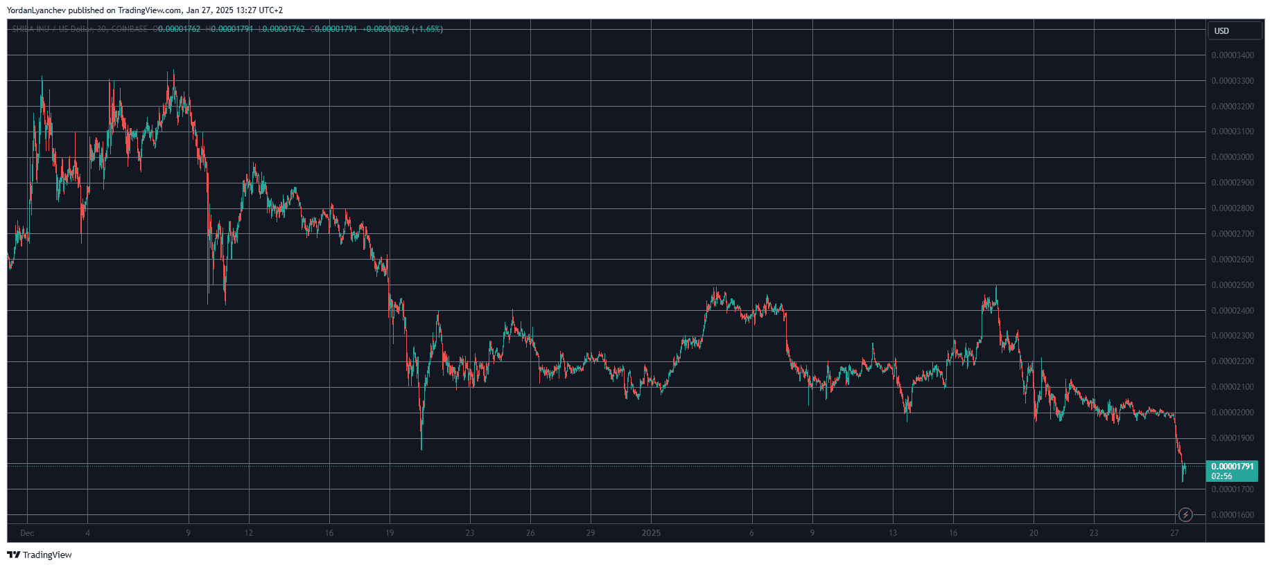SHIBUSD. Source: TradingView