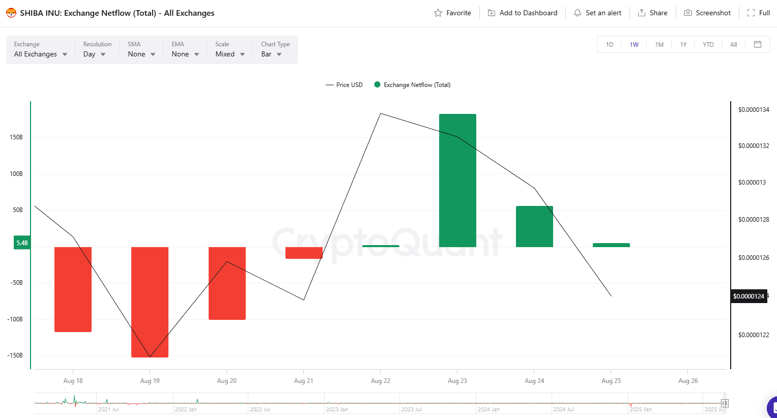 SHIB Exchange Netflow