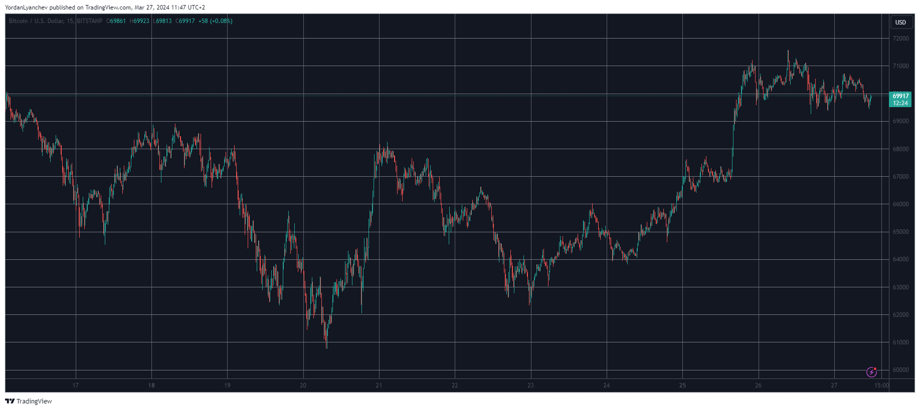 BTCUSD. Source: TradingView