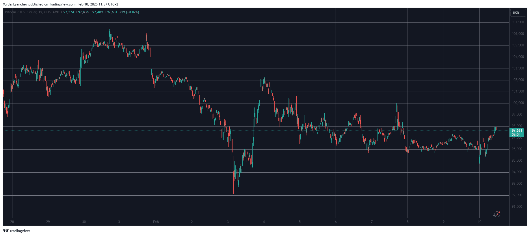 BTCUSD. Source: TradingView
