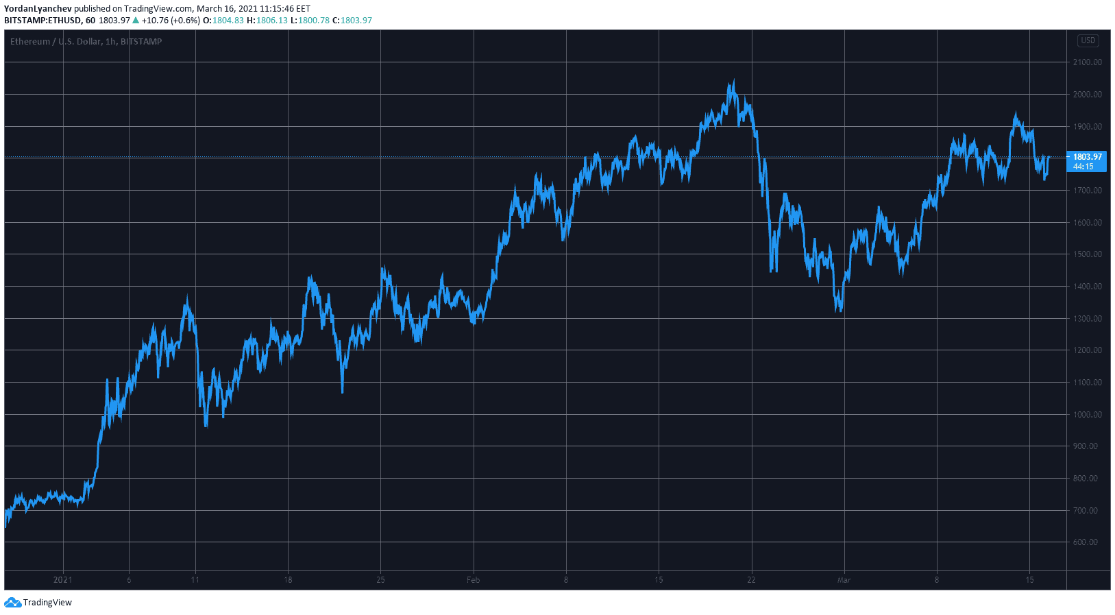 ETHUSD. Source: TradingView