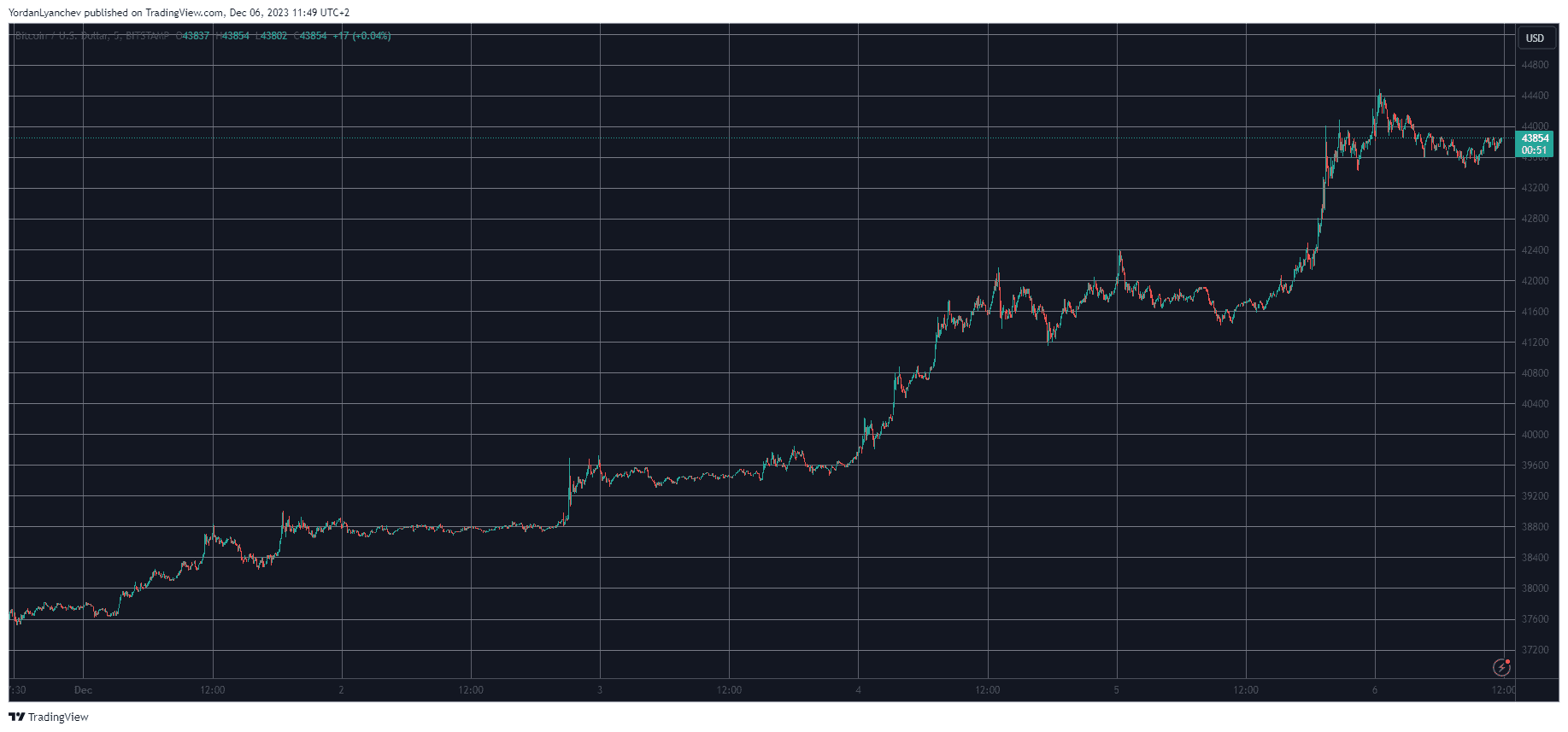BTCUSD. Source: TradingView
