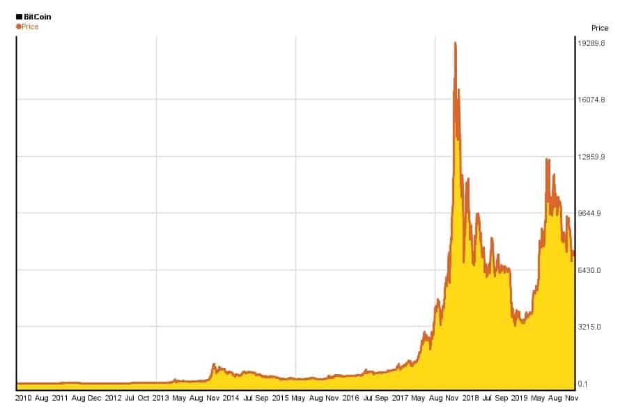 BitcoinHistoricChart. Source: 5yearschart.com