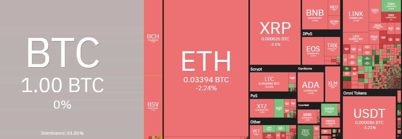 Altcoins Vs. Bitcoin. Source: coin360.com