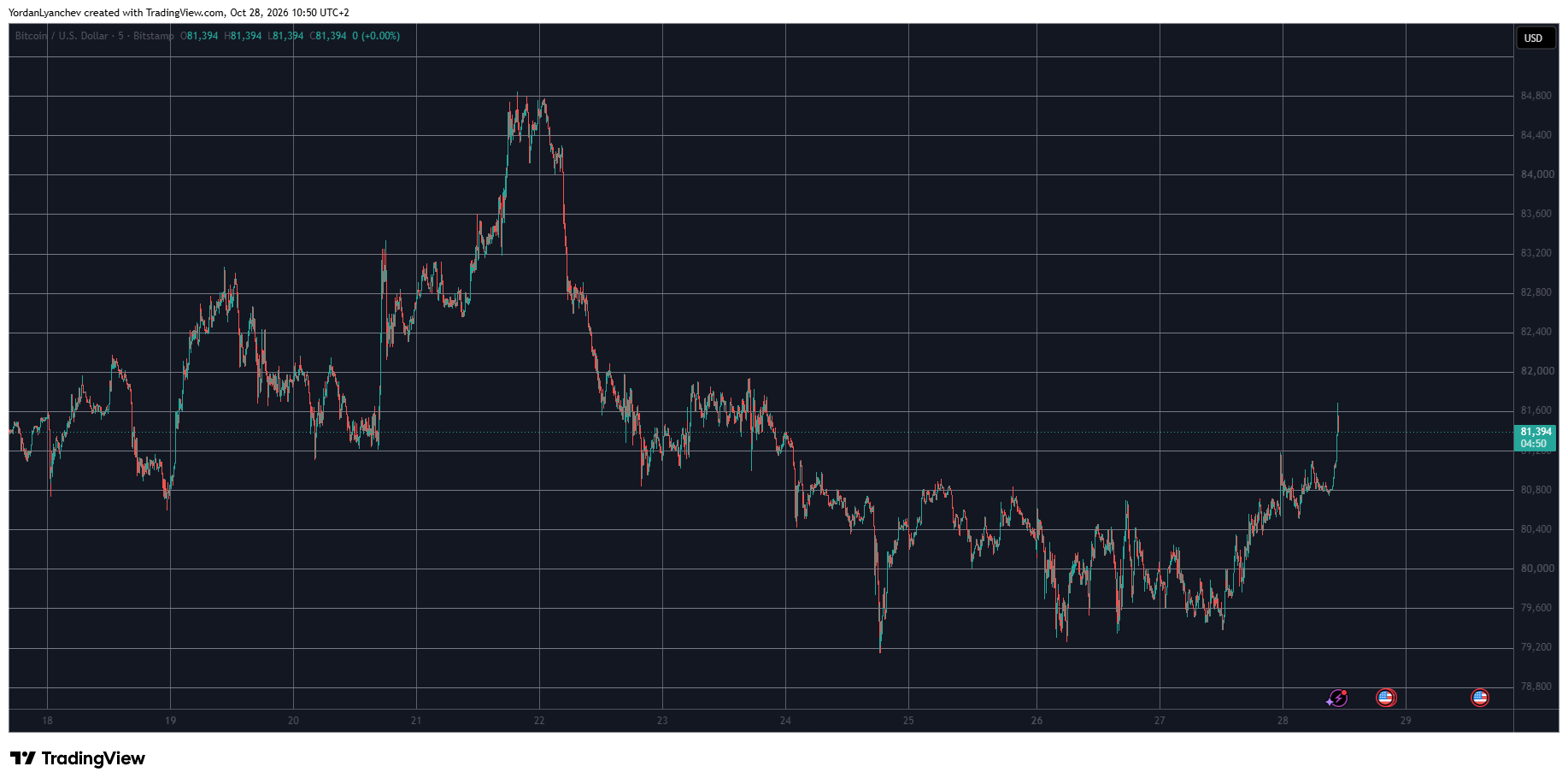 BTCUSD October 28. Source: TradingView