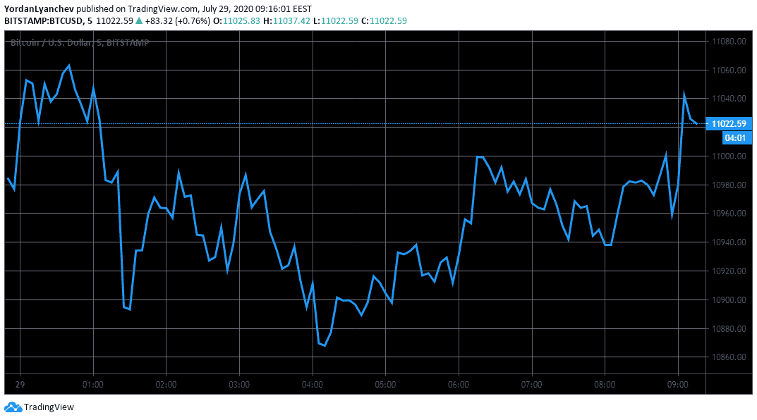 BTCUSD 5m. Source: TradingView