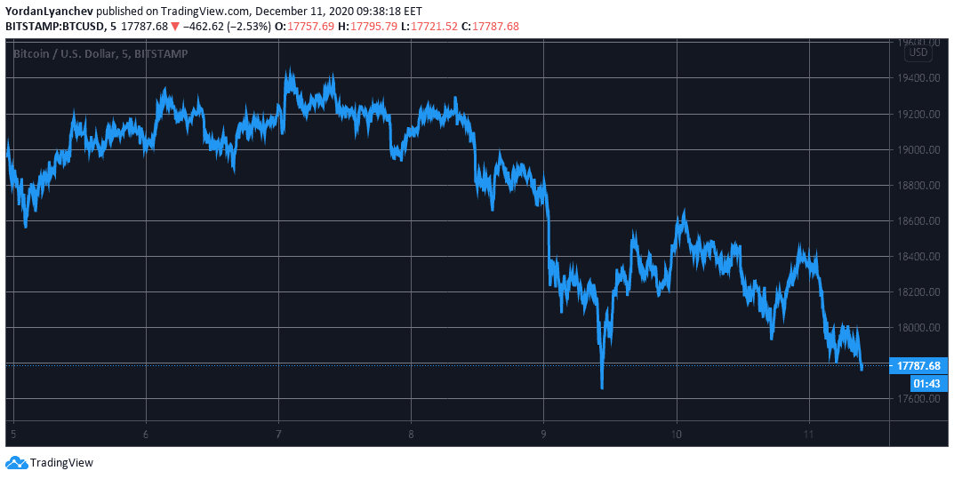 BTCUSD. Source: TradingView