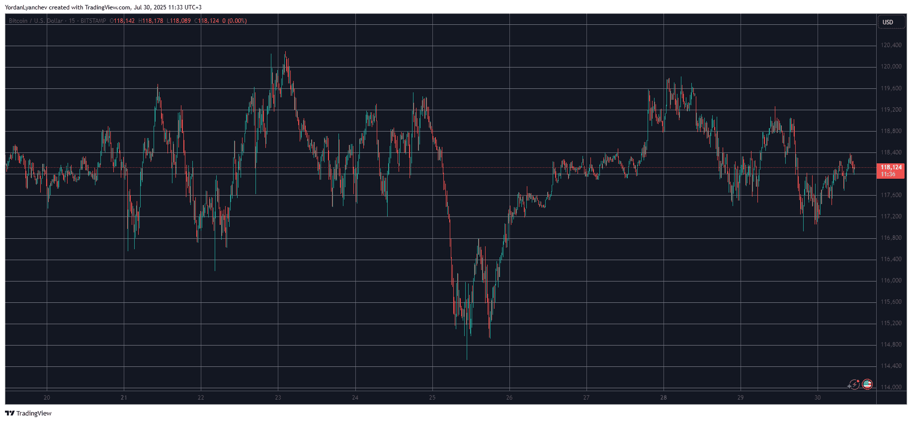 BTCUSD. Source: TradingView