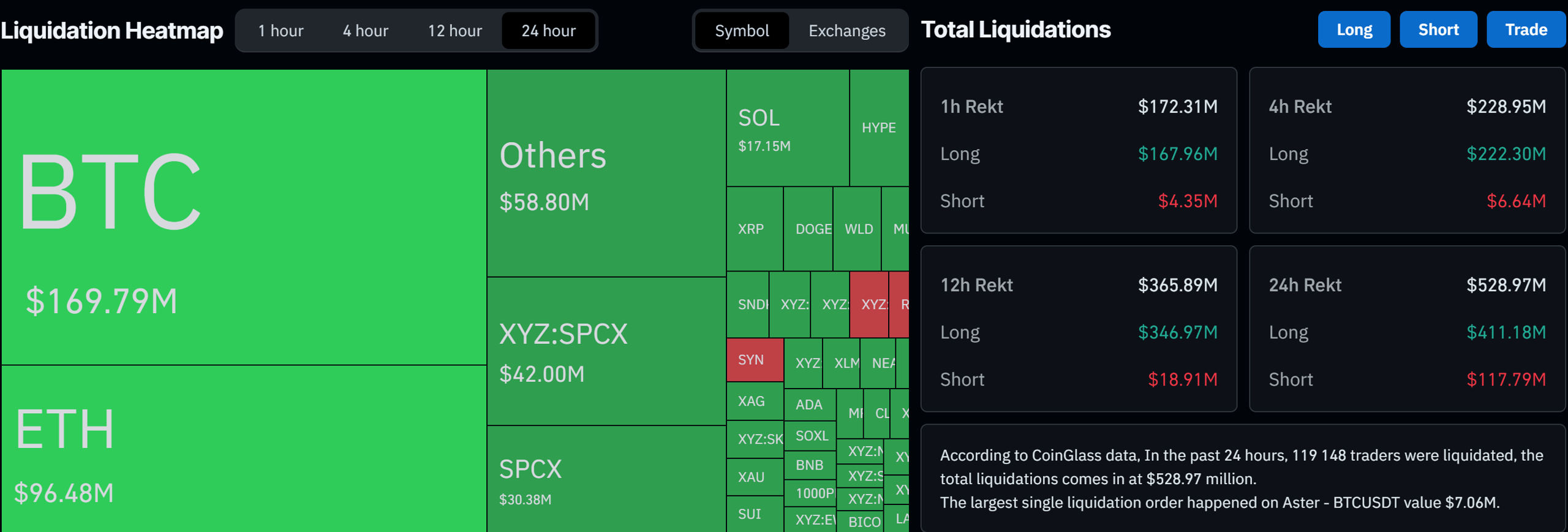 Liquidation Data June 23 on CoinGlass