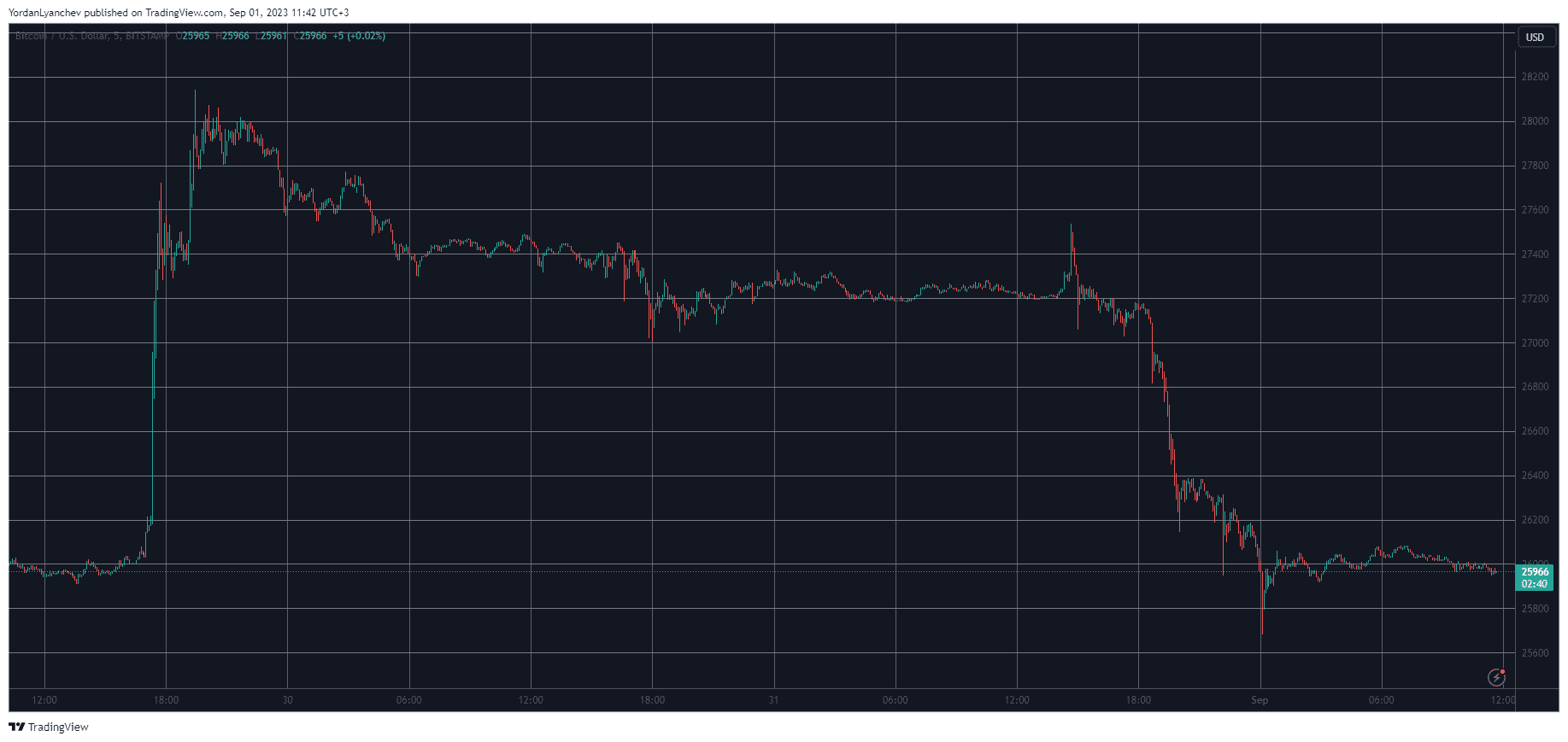 BTCUSD. Source: TradingView