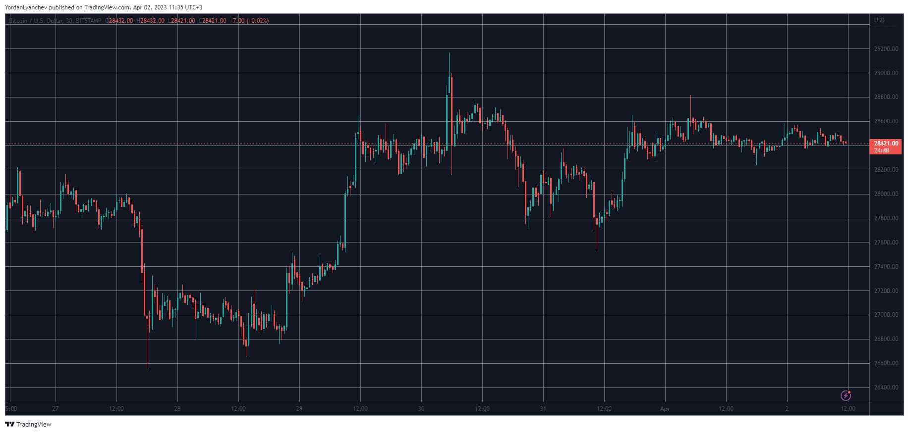 BTCUSD. Source: TradingView