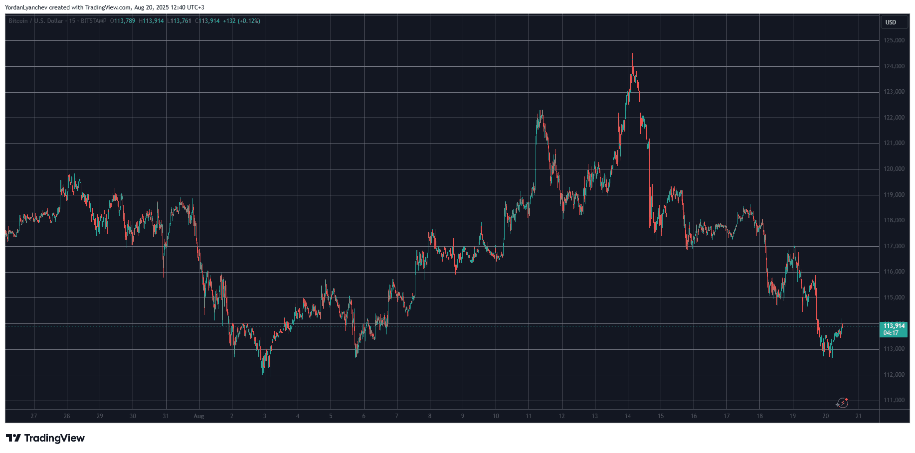 BTCUSD. Source: TradingView
