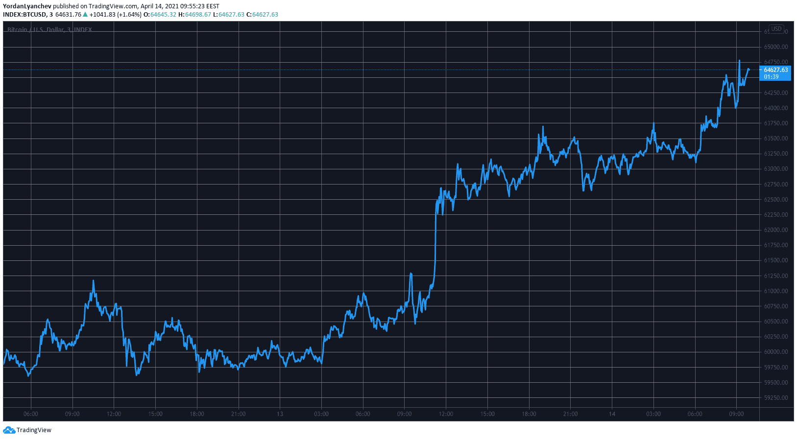 BTCUSD. Source: TradingView