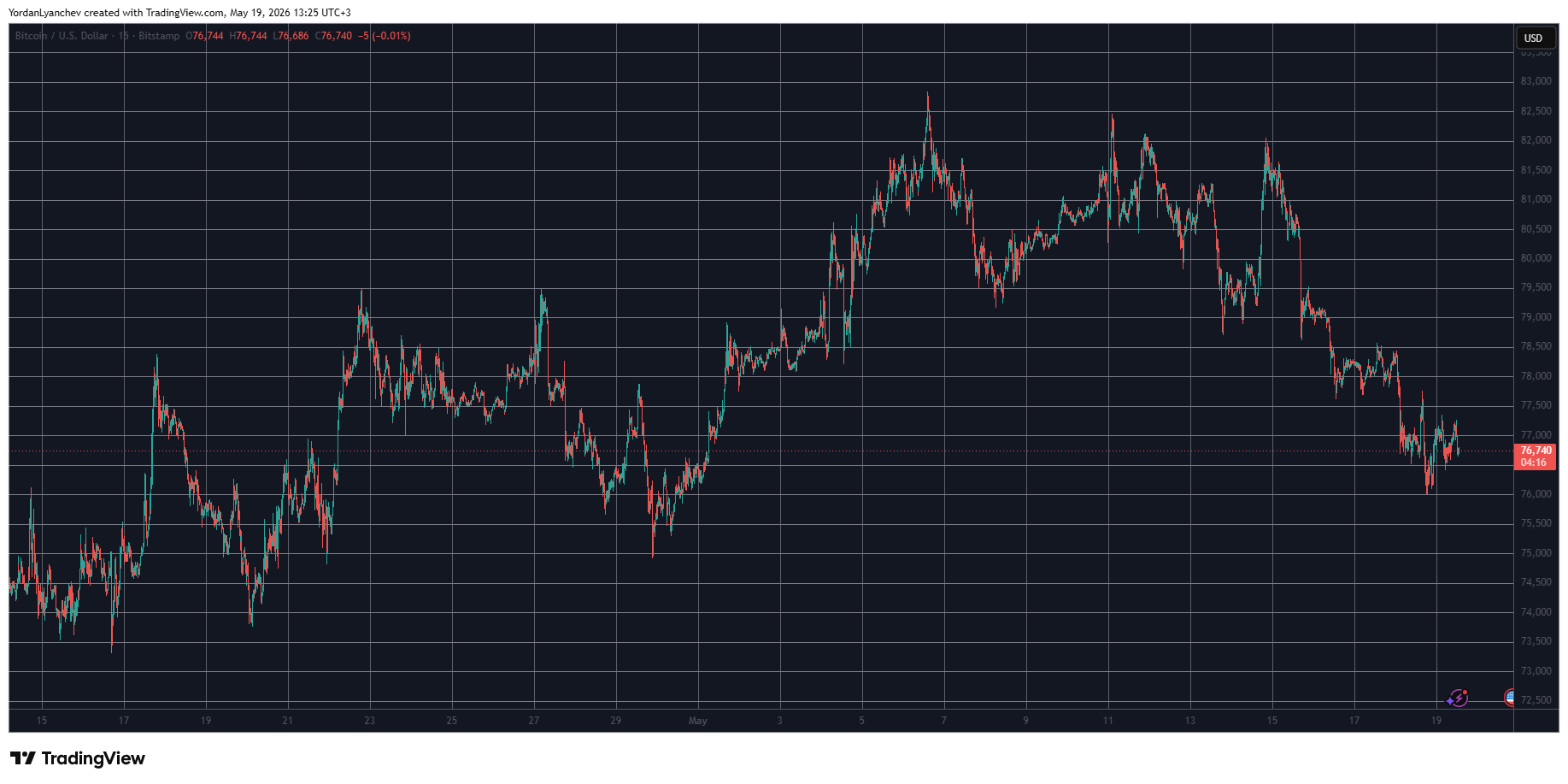 BTCUSD May 19. Source: TradingView