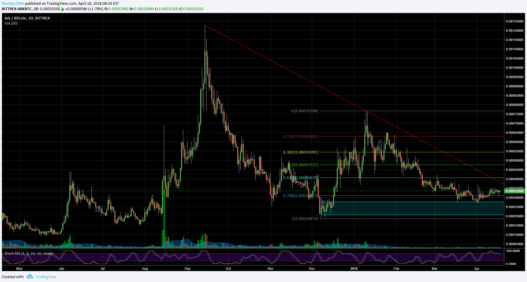 ARKBTC