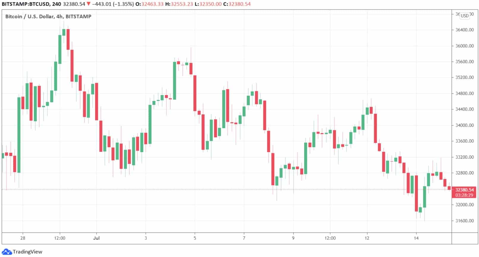 btcusd_chart