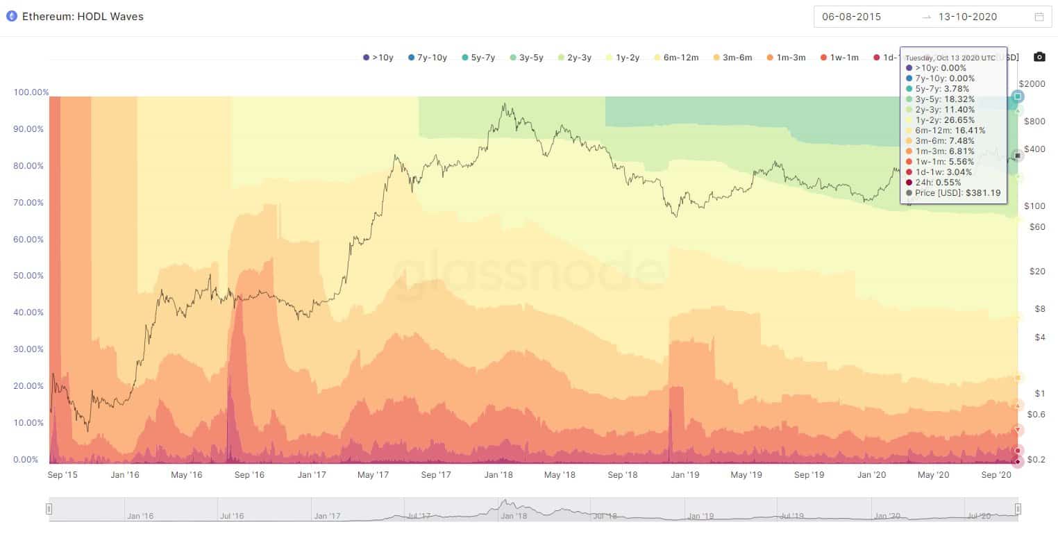 Ethereum HODL Waves. Source: Glassnode
