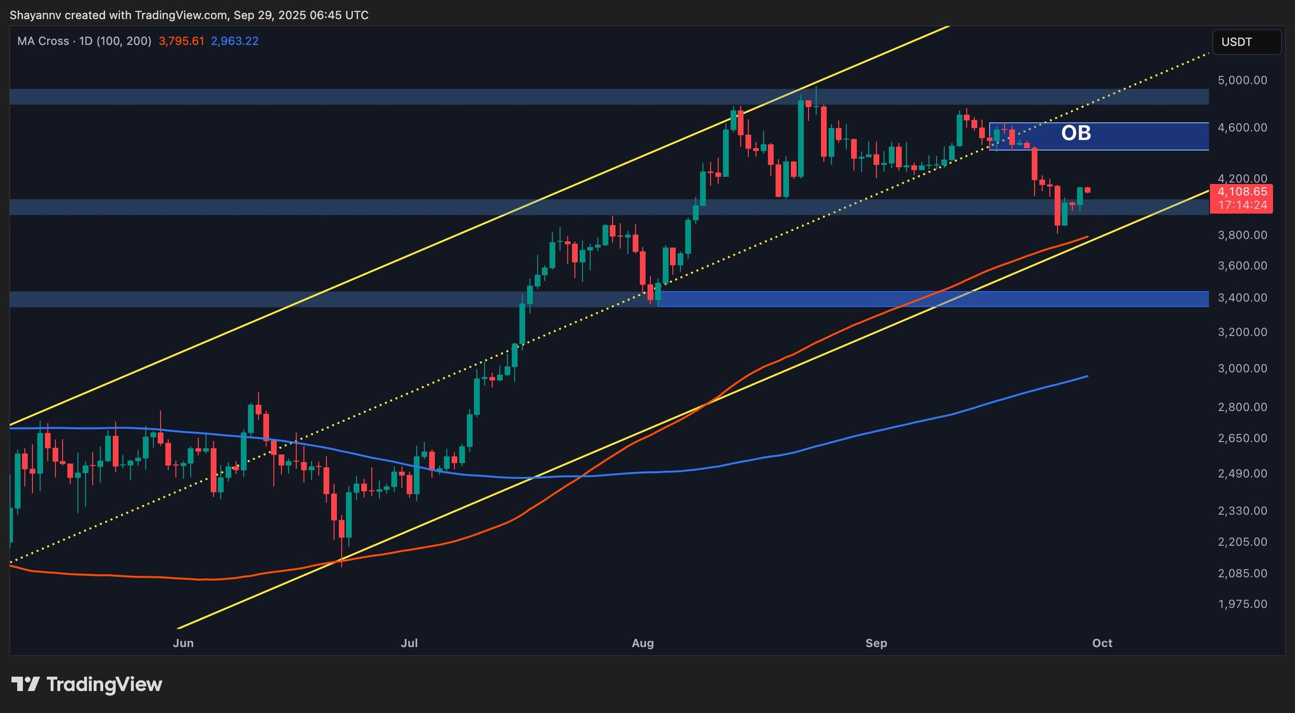 eth_price_chart_2909252