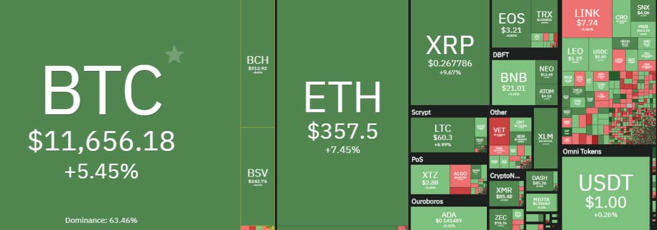 Cryptocurrency Market Overview. Source: coin360.com