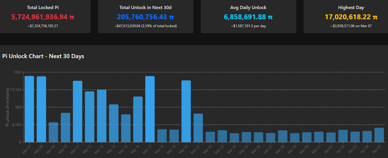Pi Token Unlock Schedule. Source: PiScan