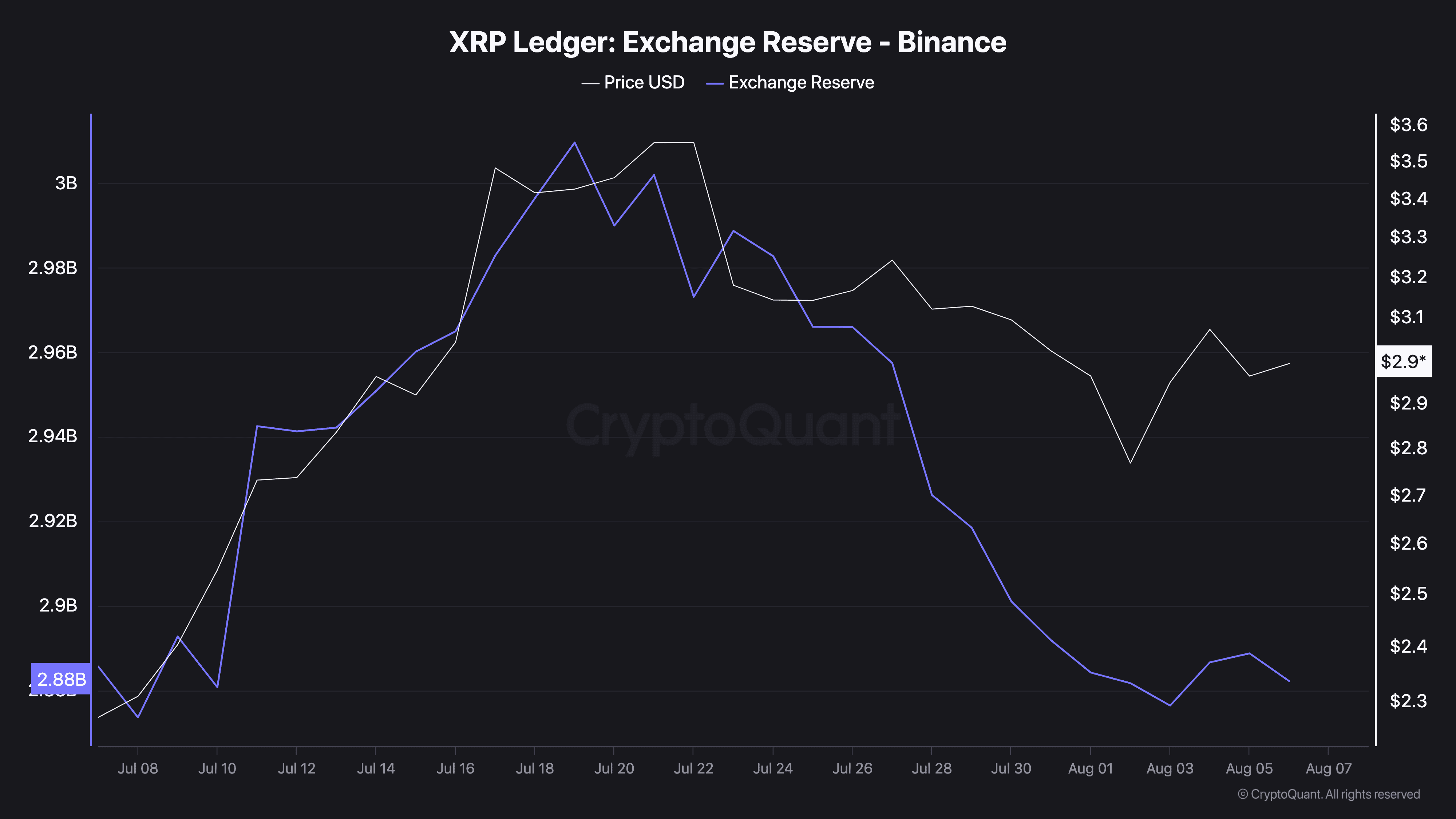 XRP Ledger Exchange Reserve - Binance