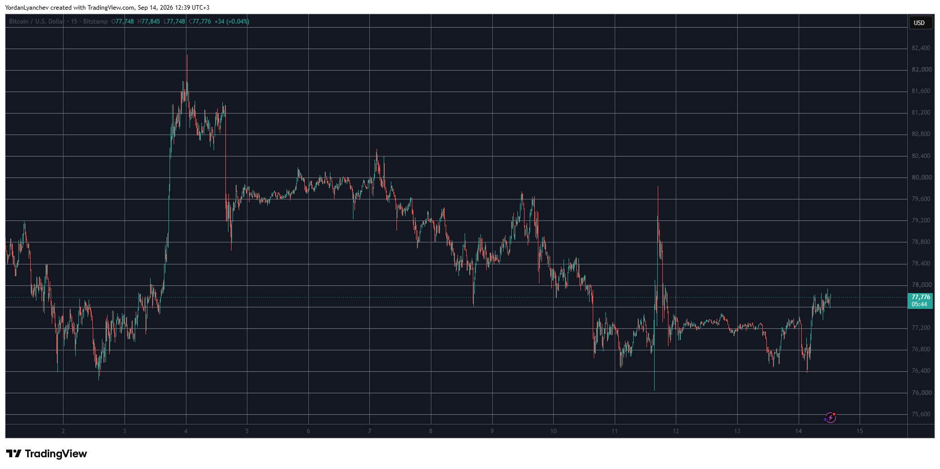 BTCUSD September 14. Source: TradingView