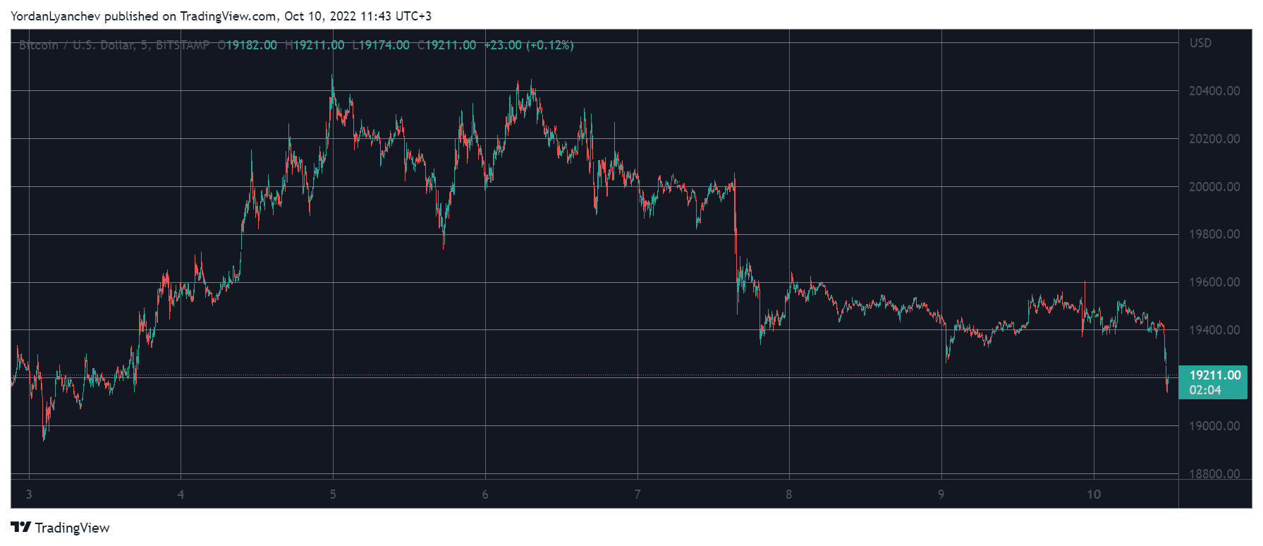 BTCUSD. Source: TradingView