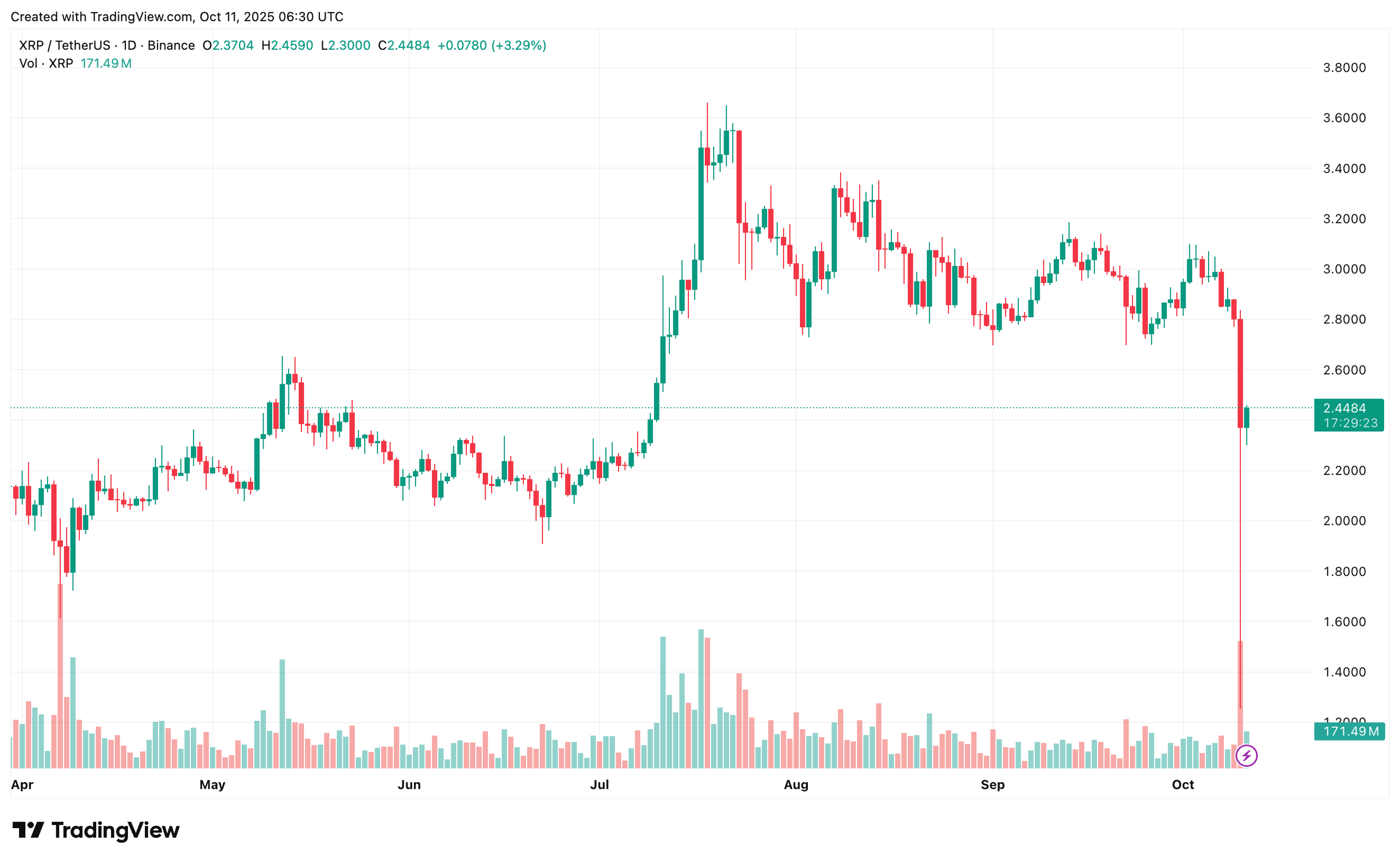 Why is the Ripple (XRP) Value Down Right this moment?