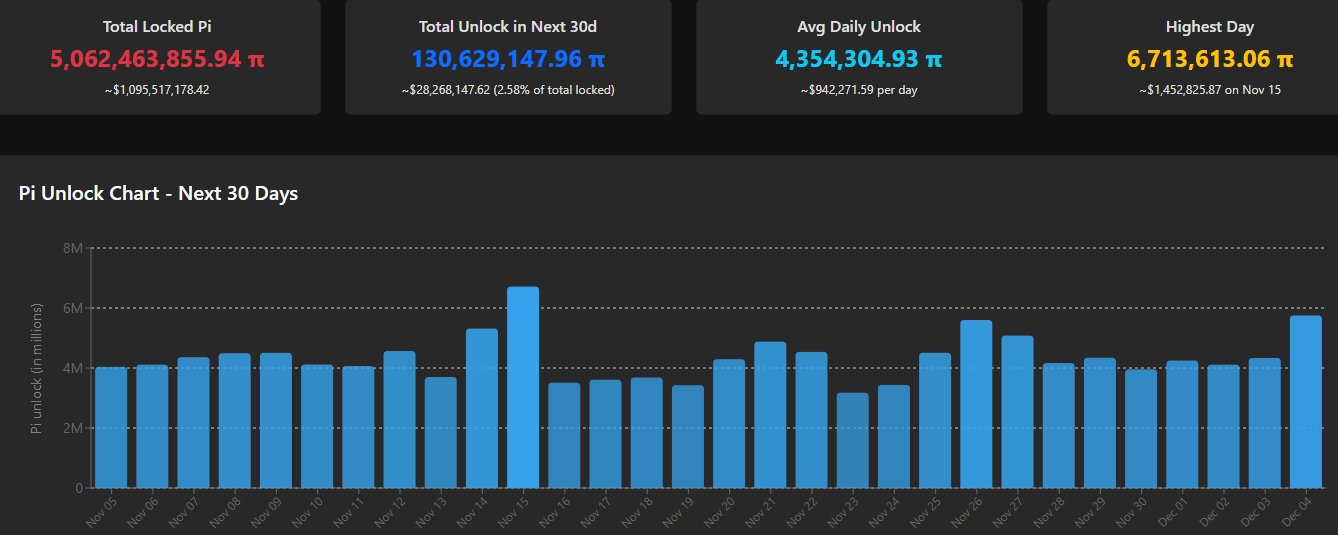 PI Token Unlock Schedule. Source: PiScan