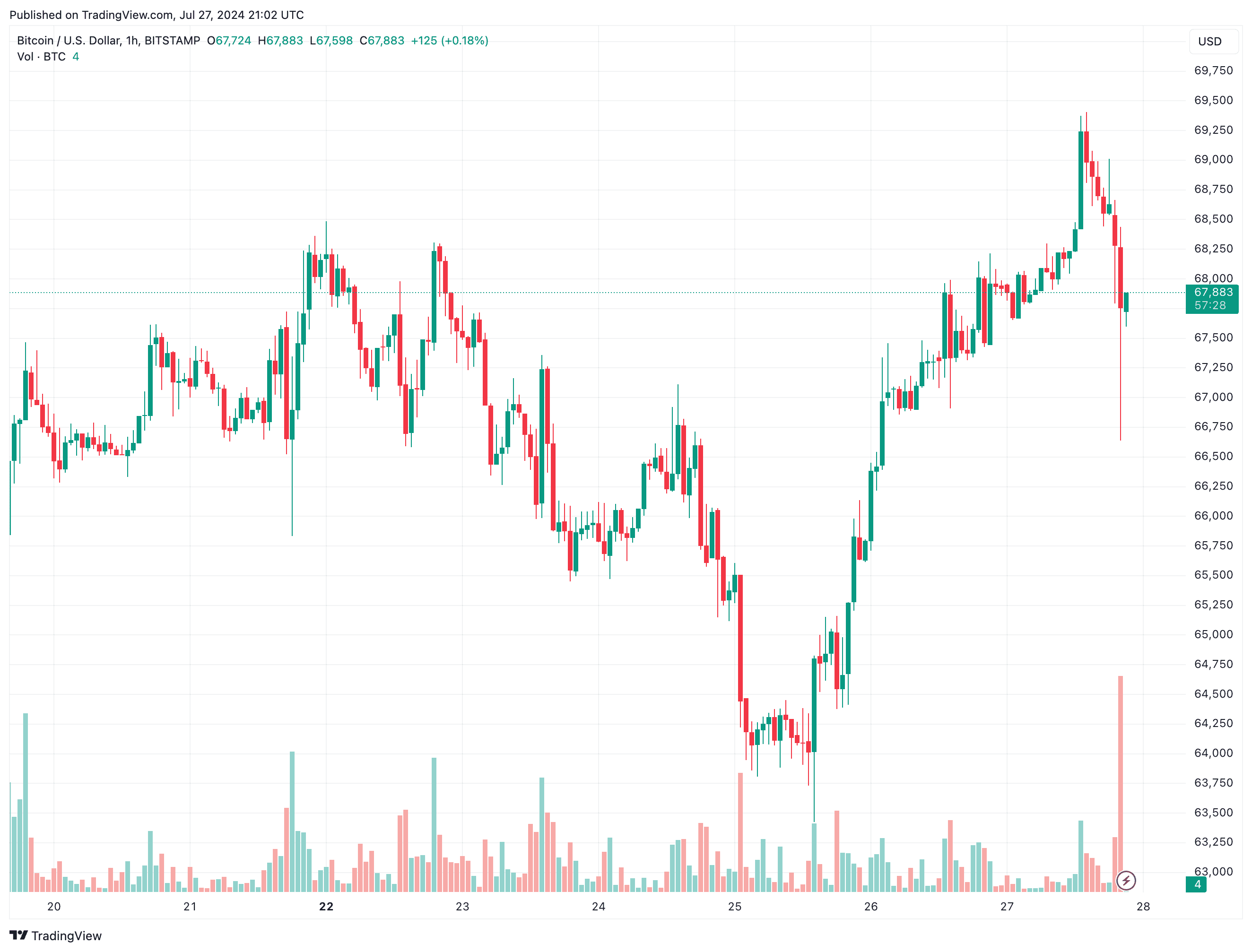 BTCUSD_2024-07-28_00-02-32