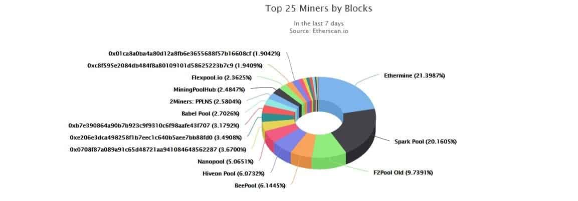 Ethereum Hash Rate Distribution. Source: Etherscan