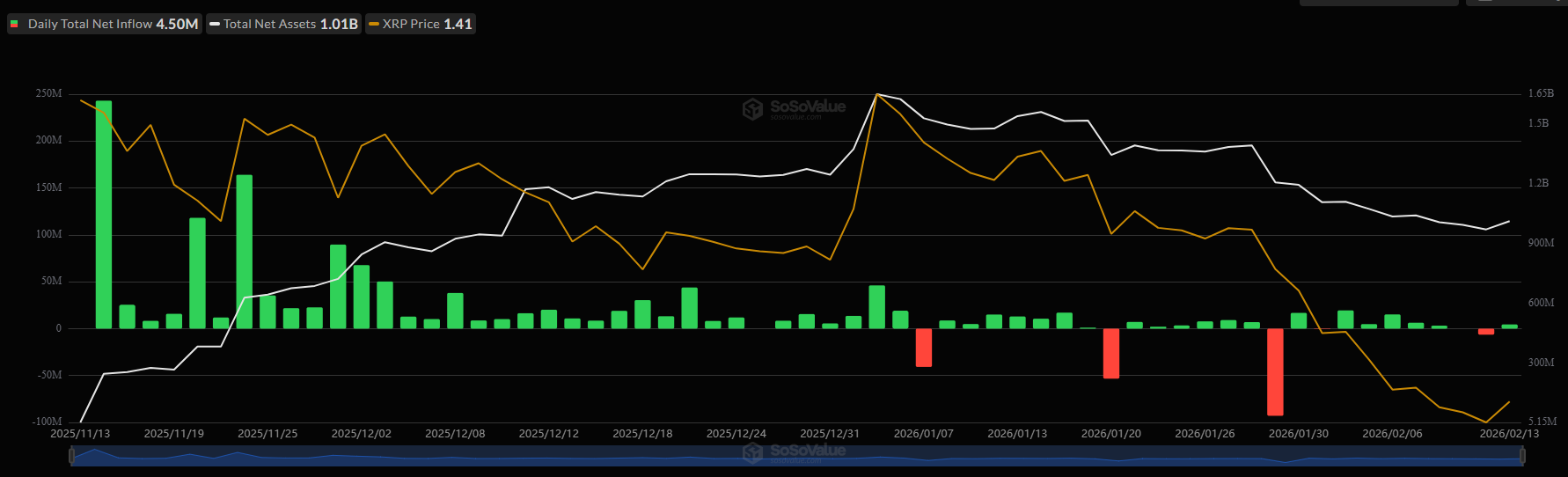 XRP ETF Flows. Source: SoSoValue