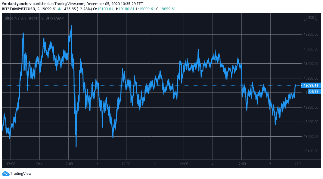 BTCUSD. Source: TradingView