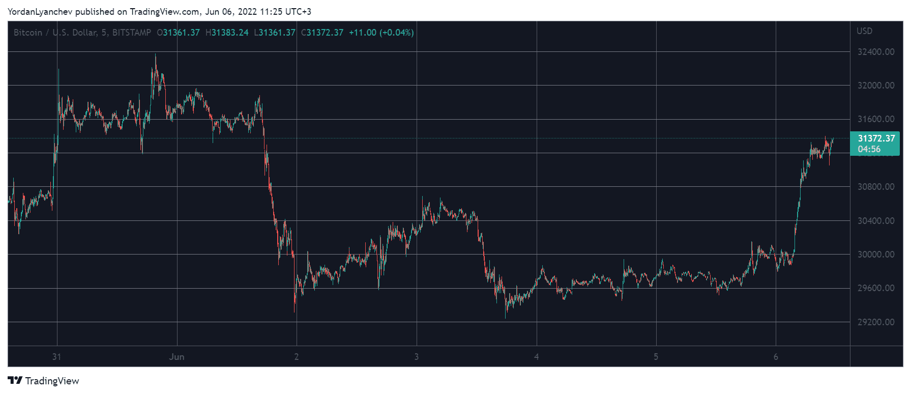 BTCUSD. Source: TradingView