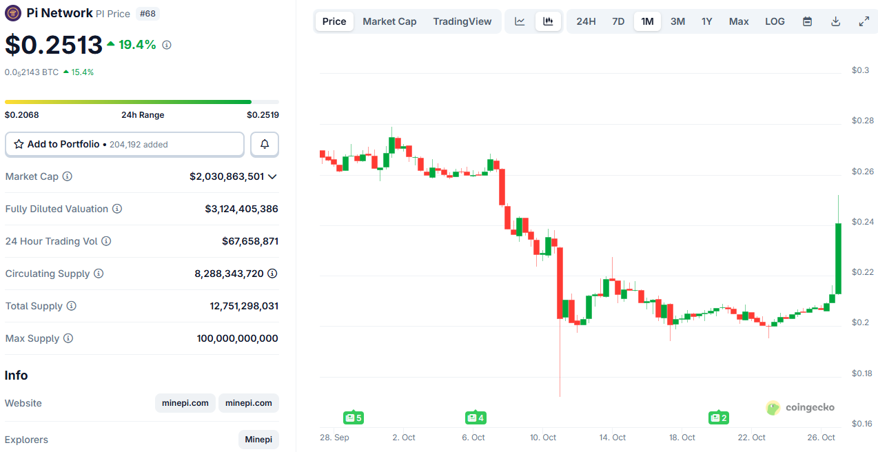 PI Token Price on CoinGecko