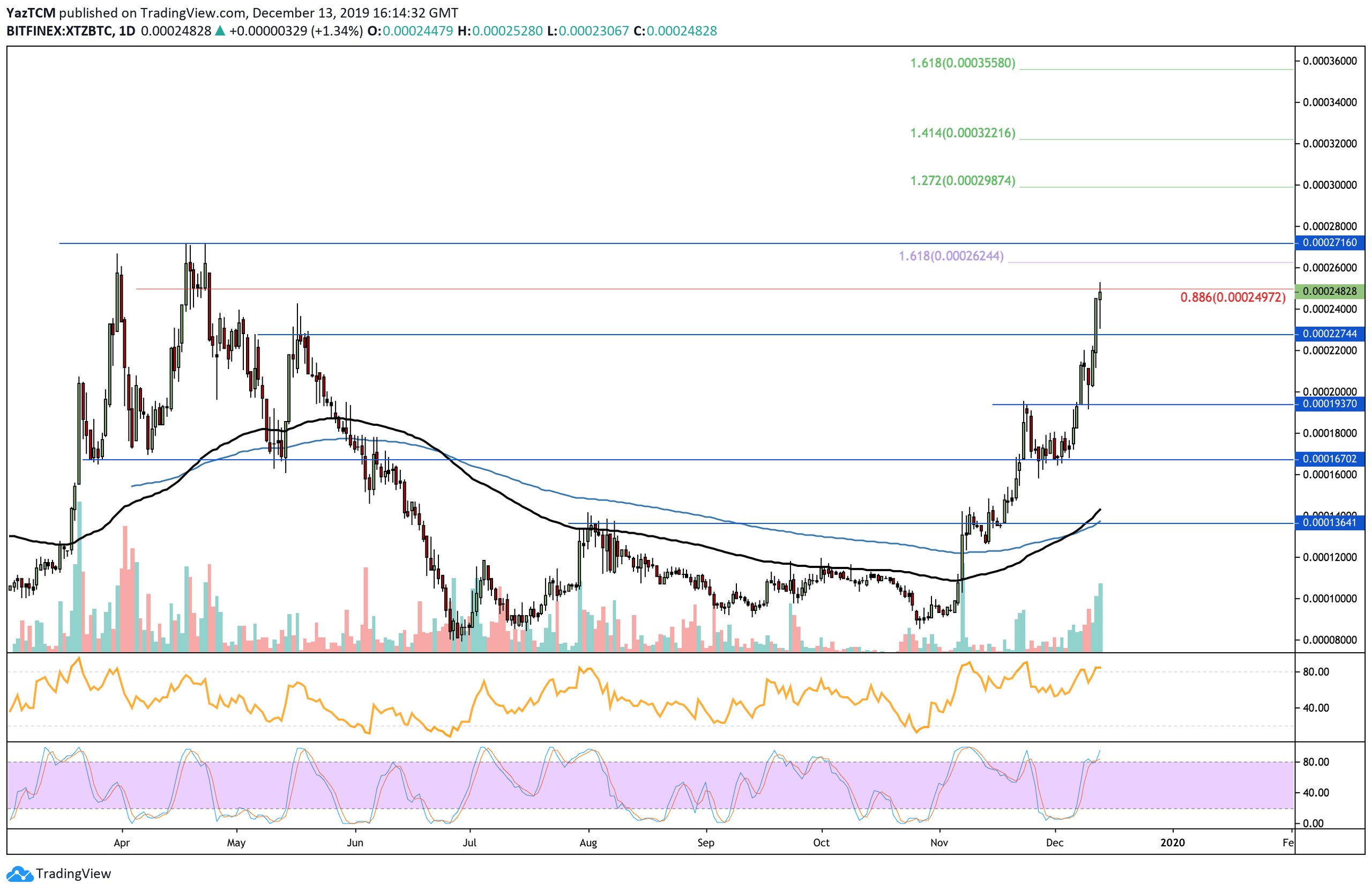 tezosbtc-dec13