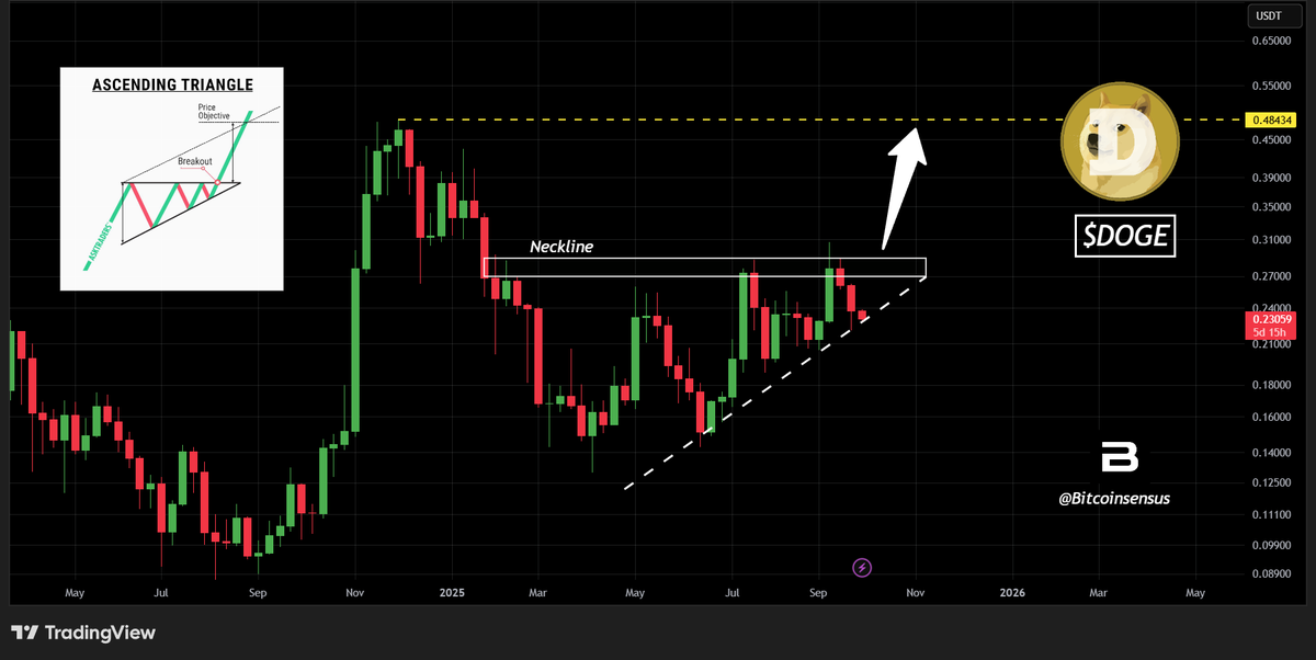 Dogecoin (DOGE) price chart