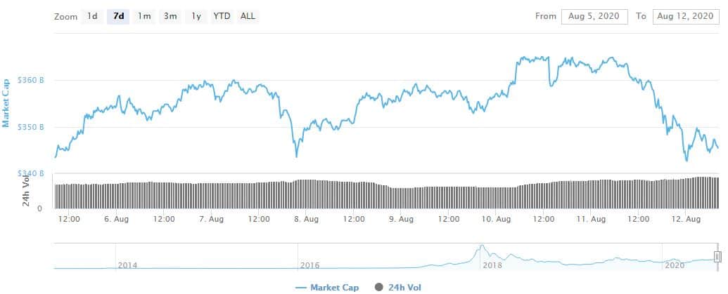 Total Market Cap. Source: CoinMarketCap