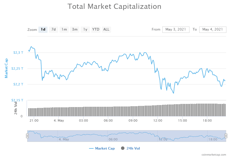 Global crypto market capitalizacion. Image: Coinmarketcap