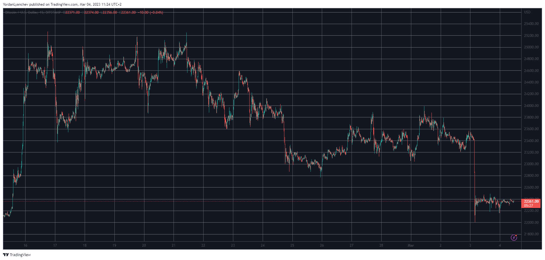 BTCUSD. Source: TradingView