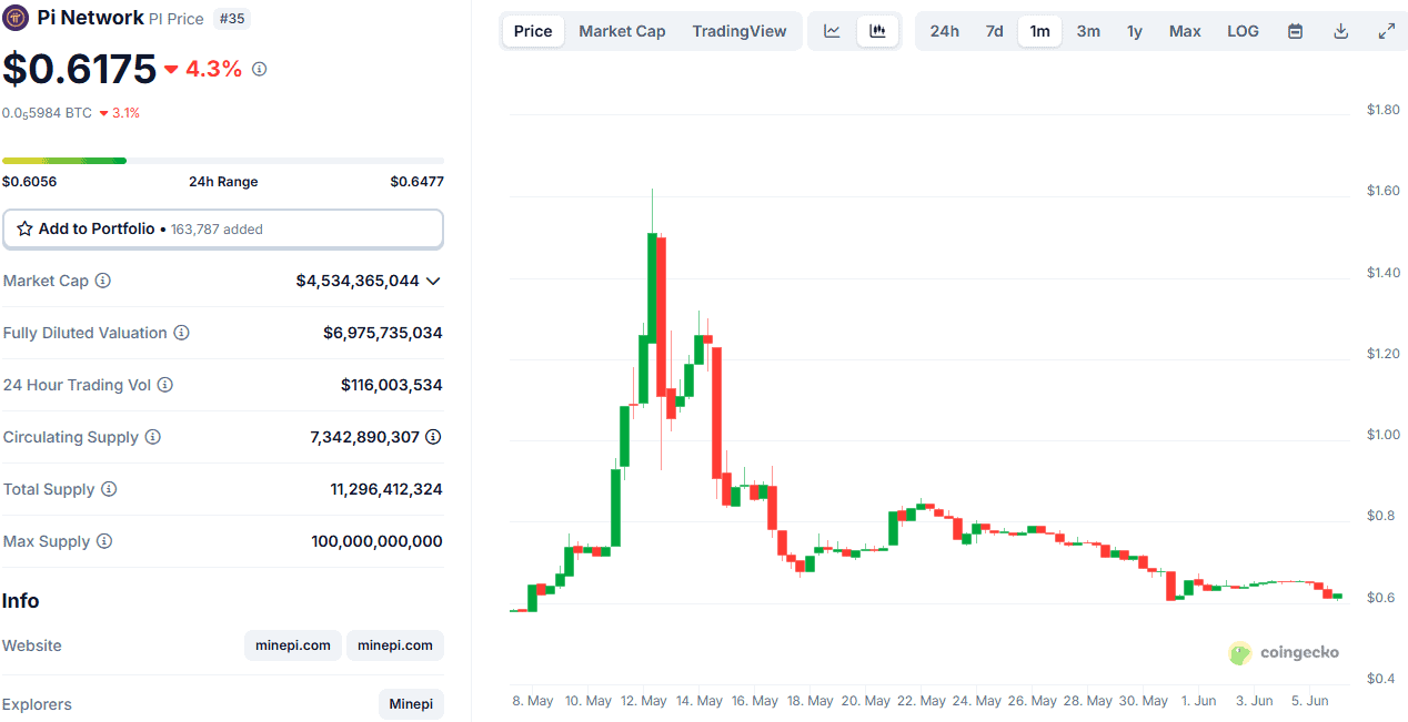 PI Token Price. Source: CoinGecko