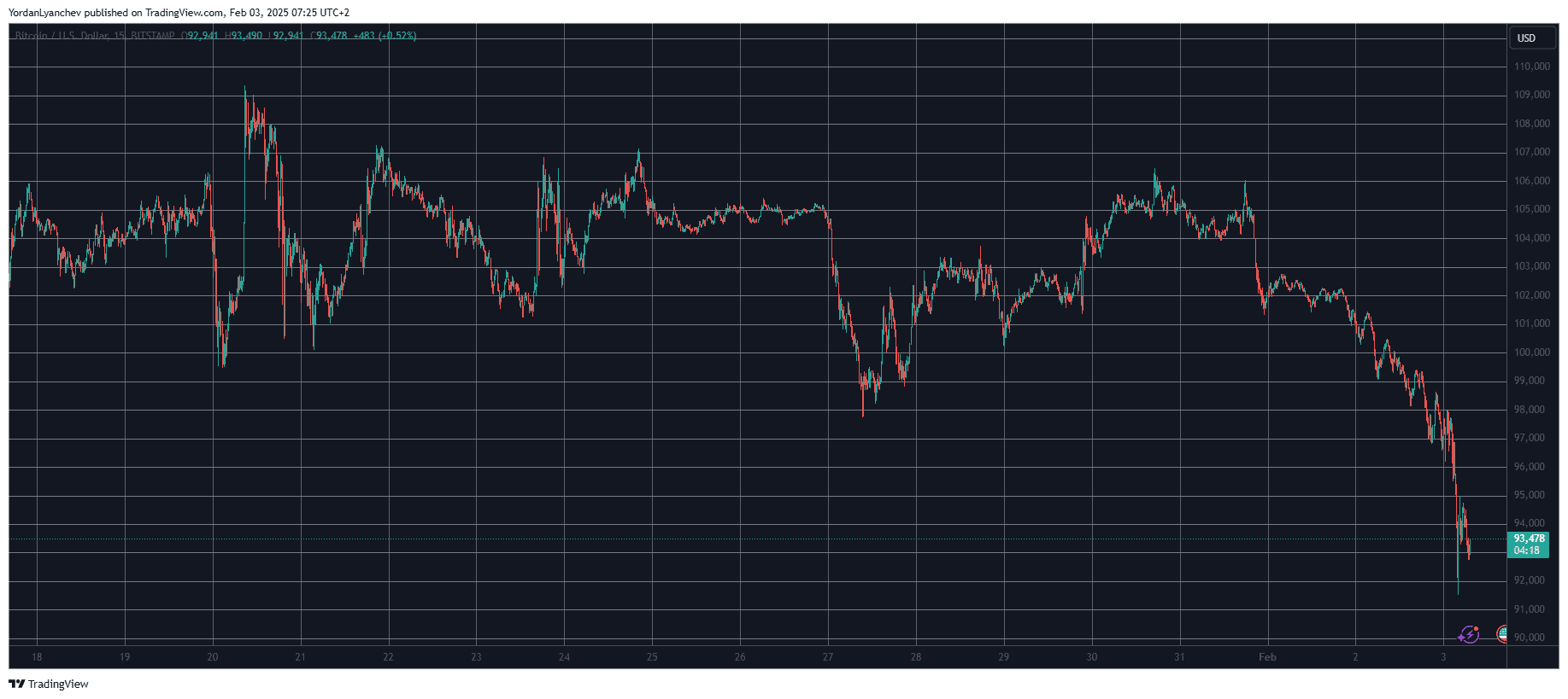 BTCUSD. Source: TradingView
