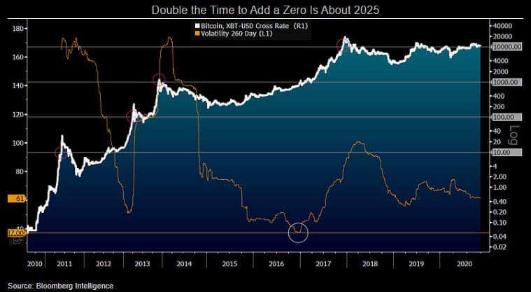bitcoin adding zeroes