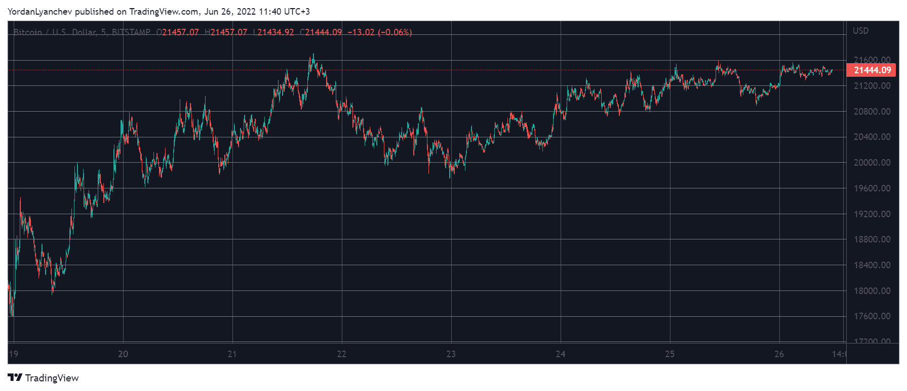 BTCUSD. Source: TradingView