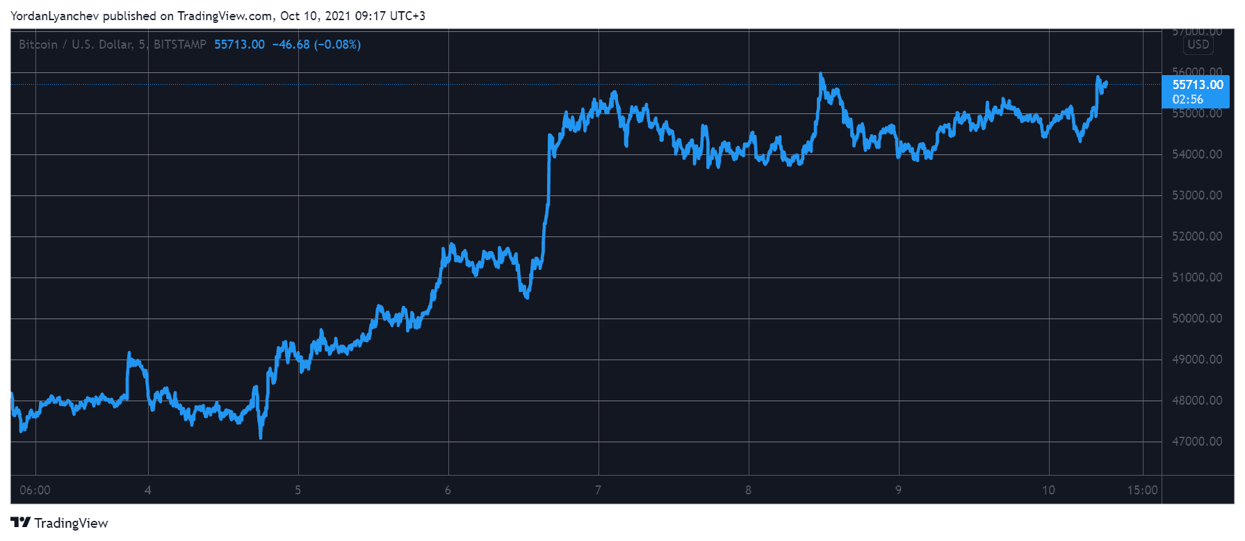 BTCUSD. Source: TradingView