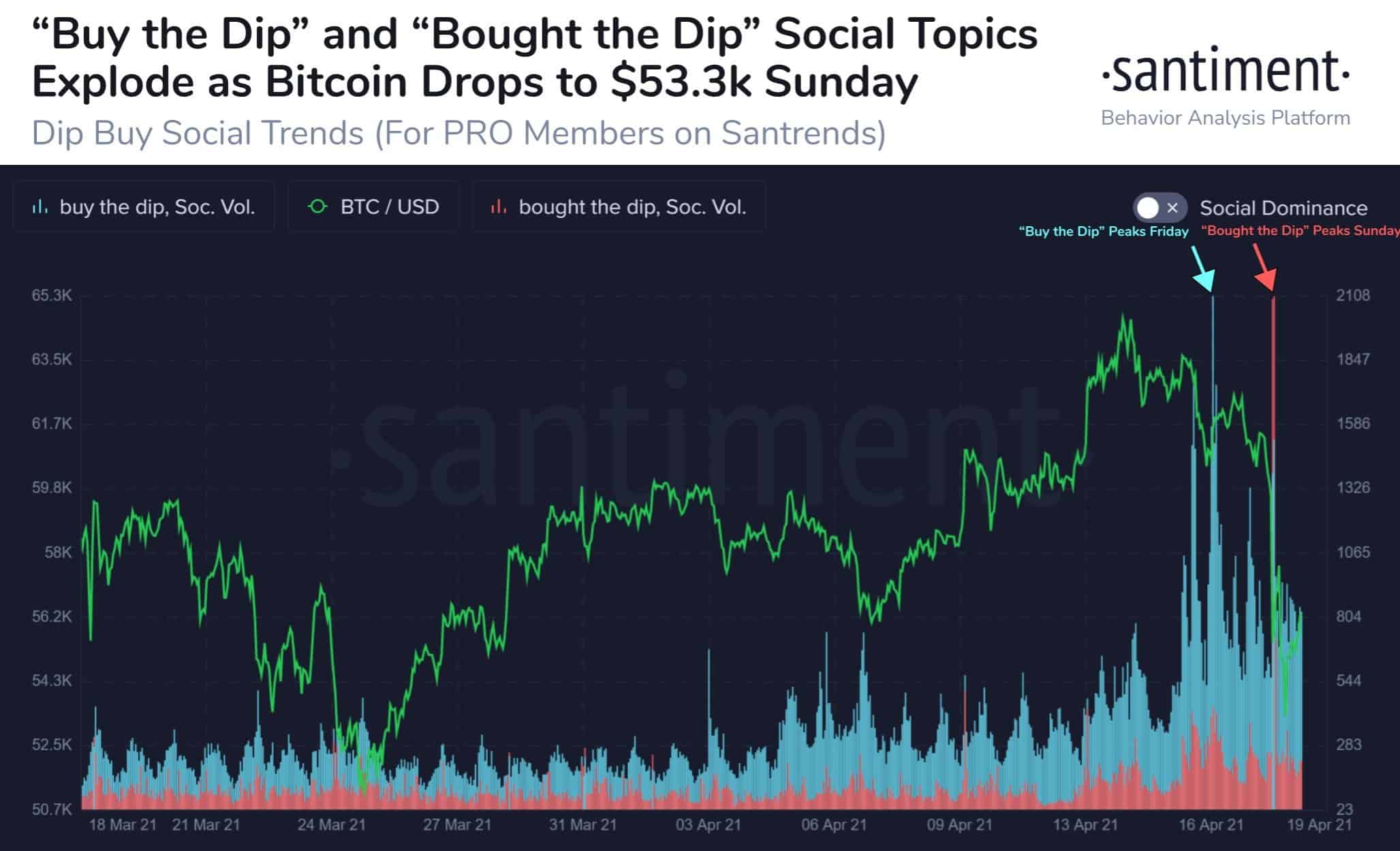 Bitcoin Price vs. General Community Sentiment. Source: Santiment