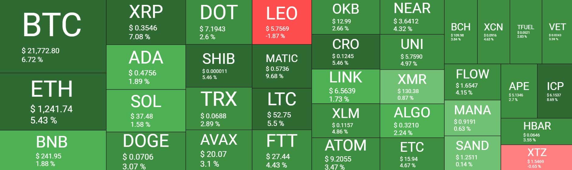 Cryptocurrency Market Overview. Source: Quantify Crypto